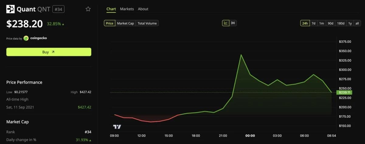 3 Altcoins Rally Big On the Last Monday of September