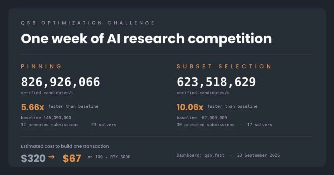 AI Coders Just Cut Quantum-Safe Bitcoin Costs by 79%: What’s This Mean?