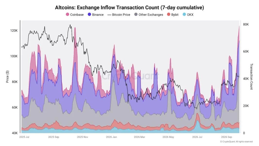 Altcoin exchange deposit count jumps 160% in 2 weeks