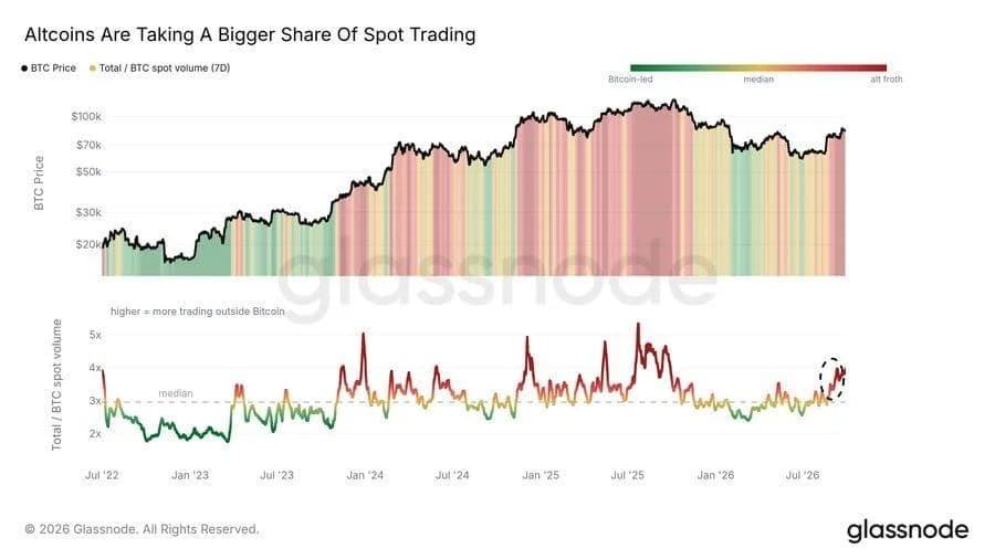 Altcoins Gain Momentum Amid $2.77B Bitcoin ETF Inflows as BTC Rebounds From $82.5K