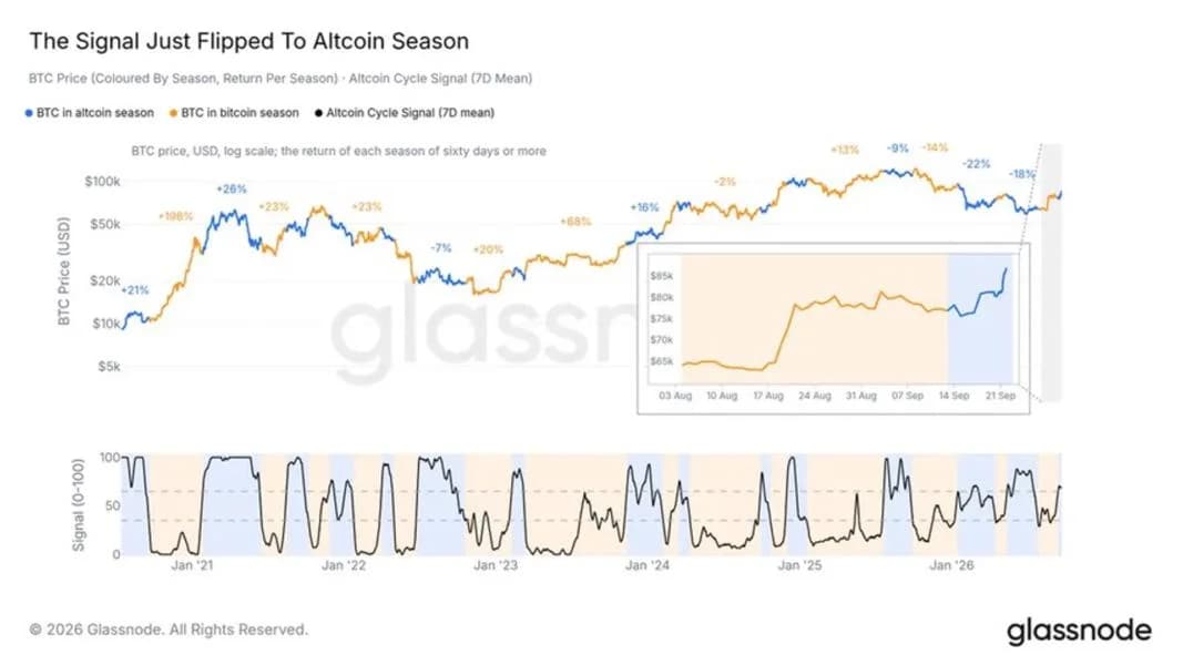 Analysis: Altcoin Season Signal Turns as Rally Broadens Beyond Bitcoin