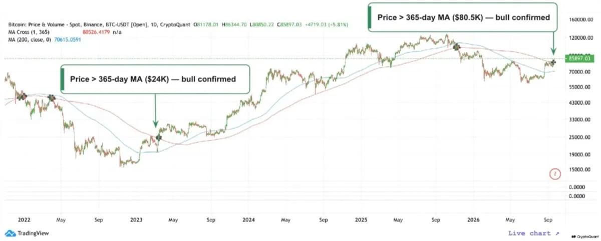 [Analysis] Bitcoin Breaks Above 365-Day Moving Average, Confirming New Bull Market