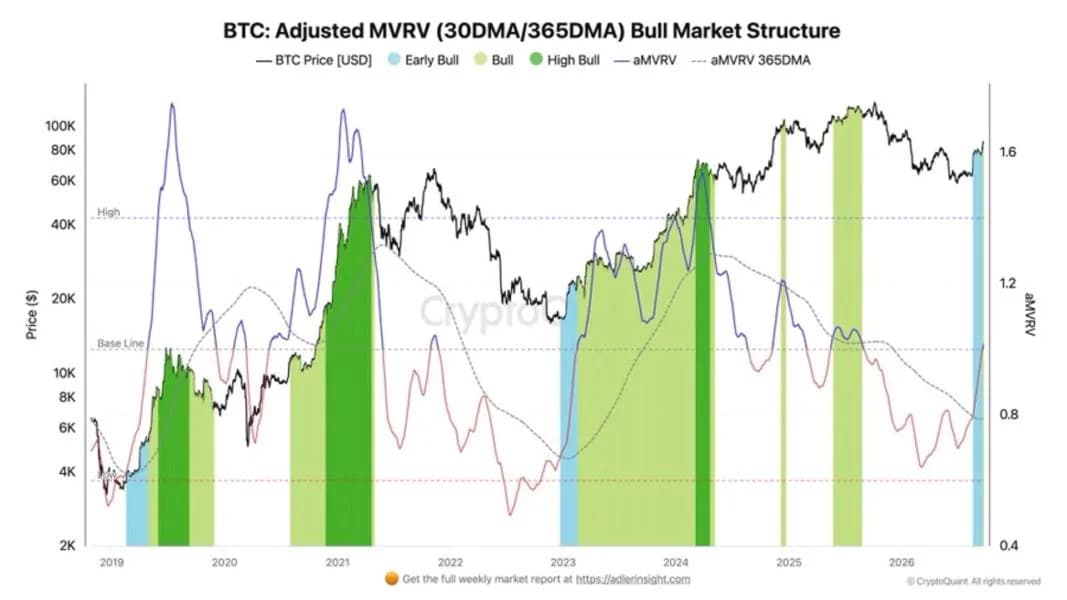 [Analysis] Bitcoin Enters Bull Market, On-Chain Indicators Show