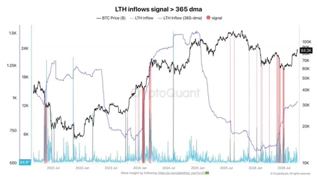 [Analysis] Bitcoin Long-Term Holder Selling Cools as Market Regains Rationality