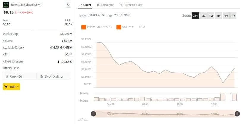 ANSEM Price Analysis Shows Recovery Attempt After 70% Decline