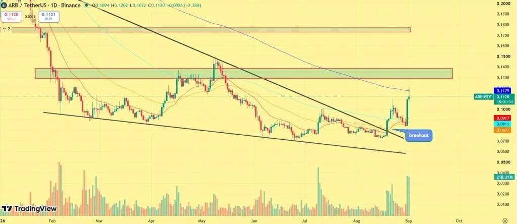 ARB Price Surges 30%: Arbitrum Breaks Out as $814M Volume Ignites Fresh Rally