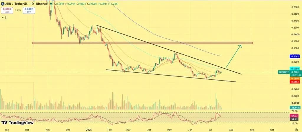 Arbitrum Price Nears Breakout After $1.37M Whale Accumulation