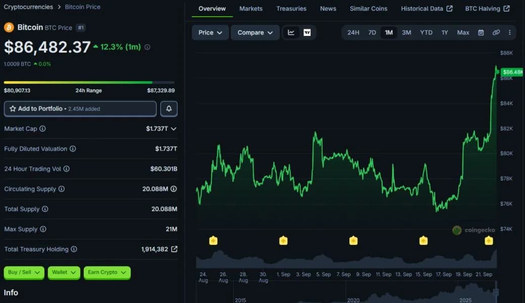As Wall Street Turns Suddenly Bullish, Questions Arise if Bitcoin Will Follow or Flop