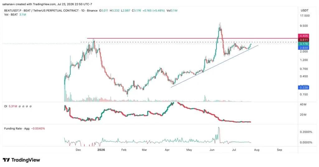 Audiera (BEAT) Price Analysis: Can Bulls Break Above $3.51 After a Four-Day Rally?