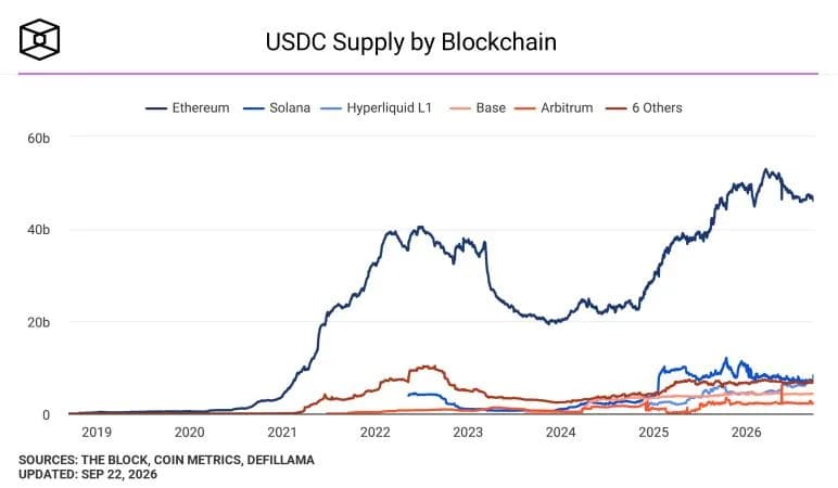 Binance takes $100 million Circle stake alongside five-year USDC deal
