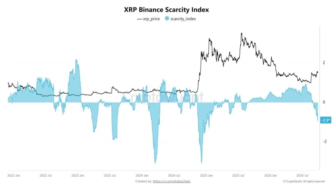 Binance’s XRP Scarcity Index Signals a Major Shift in Token Supply