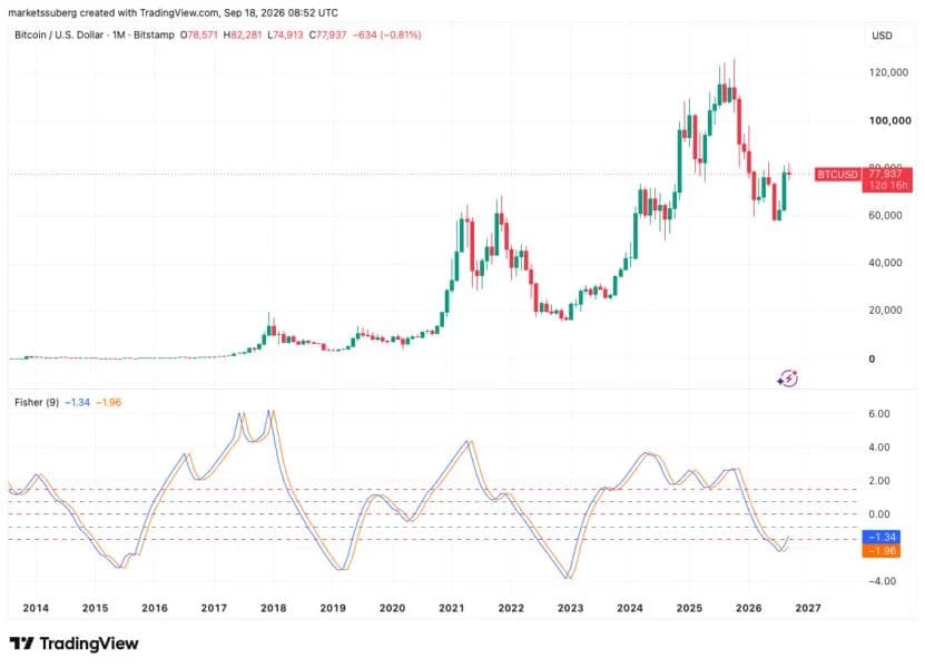 Bitcoin adds to bull-market hopes as price metric prints fourth-ever bullish cross