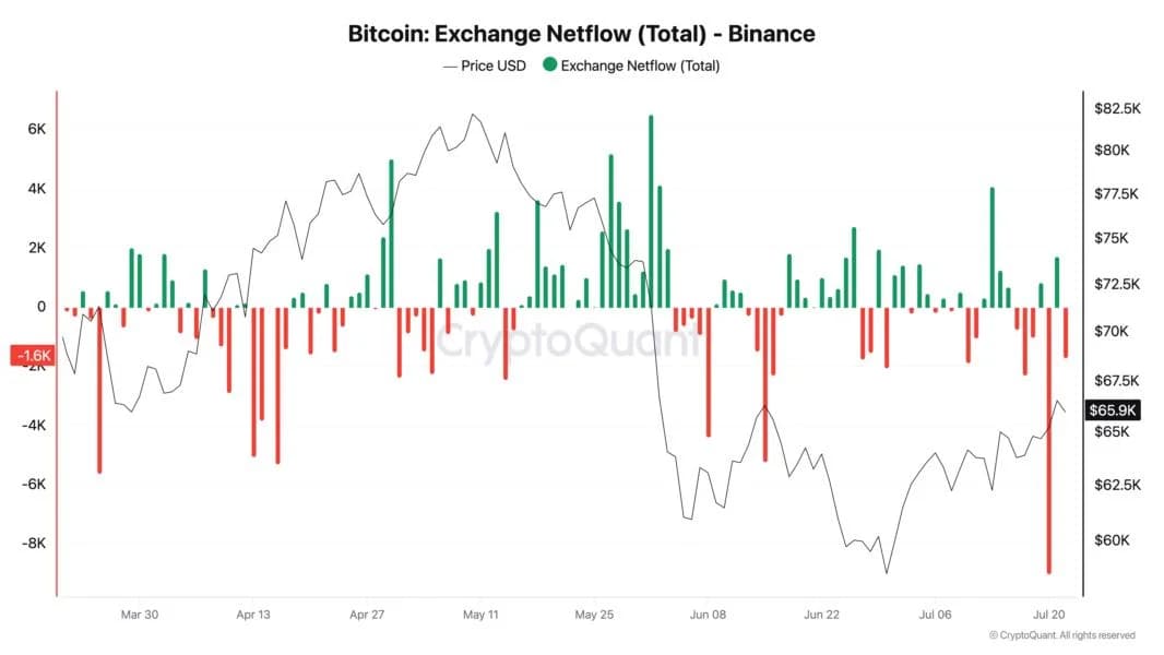 Bitcoin analysis eyes ‘serious volume’ after Binance sees 9K BTC daily outflow