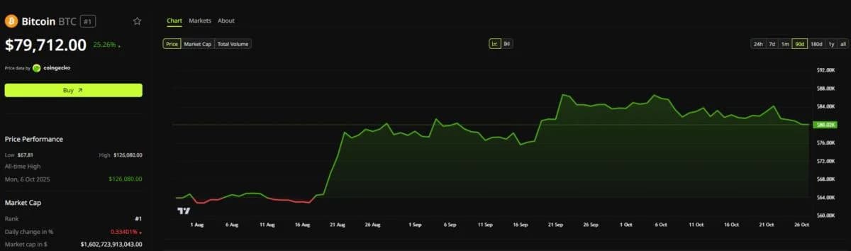 Bitcoin and ETH Holders Could Face a Deeper Pullback, Ansem Warns