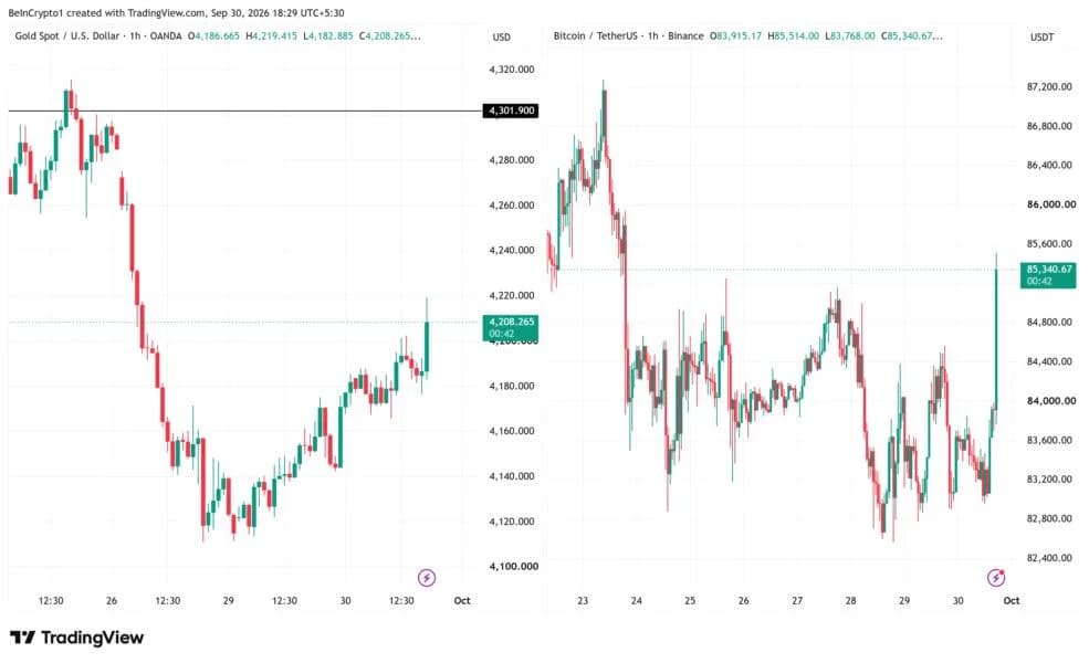 Bitcoin and Gold Prices Jump in Minutes as US Inflation Cools to 3.4%