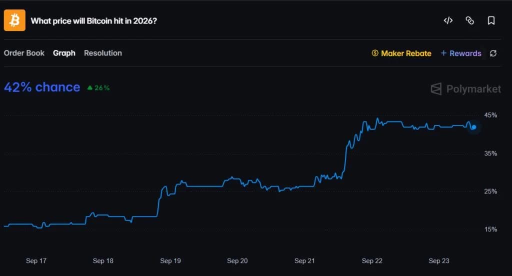 Bitcoin At $80,000 Today Vs. Bitcoin At $80,000 in May: 'Very Different,' Says This Analyst
