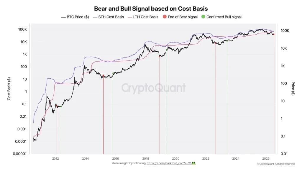 Bitcoin Bear Market Nearing Its End? CryptoQuant Spots Rare On-Chain Signal