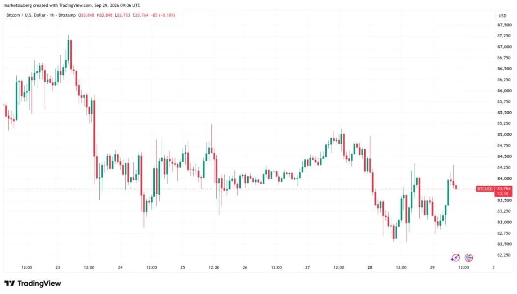 Bitcoin bounces to $84K after US 30-year bond yield sets 24-year high