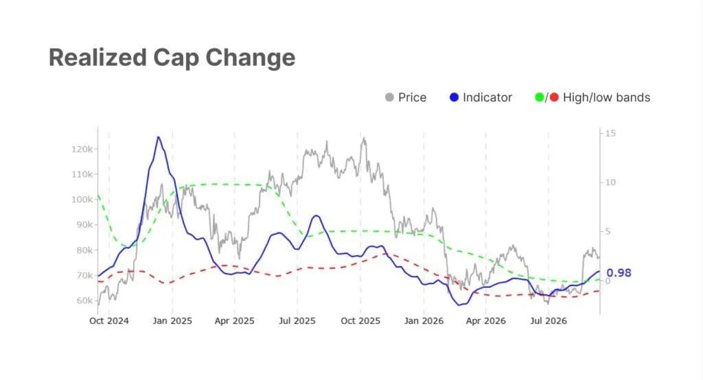 Bitcoin (BTC) Price Today: Whale Selling and ETF Outflows Put $76K Support to the Test