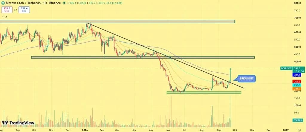 Bitcoin Cash Price Surges 30% as CME Futures Spark Breakout — Can BCH Hold $350?