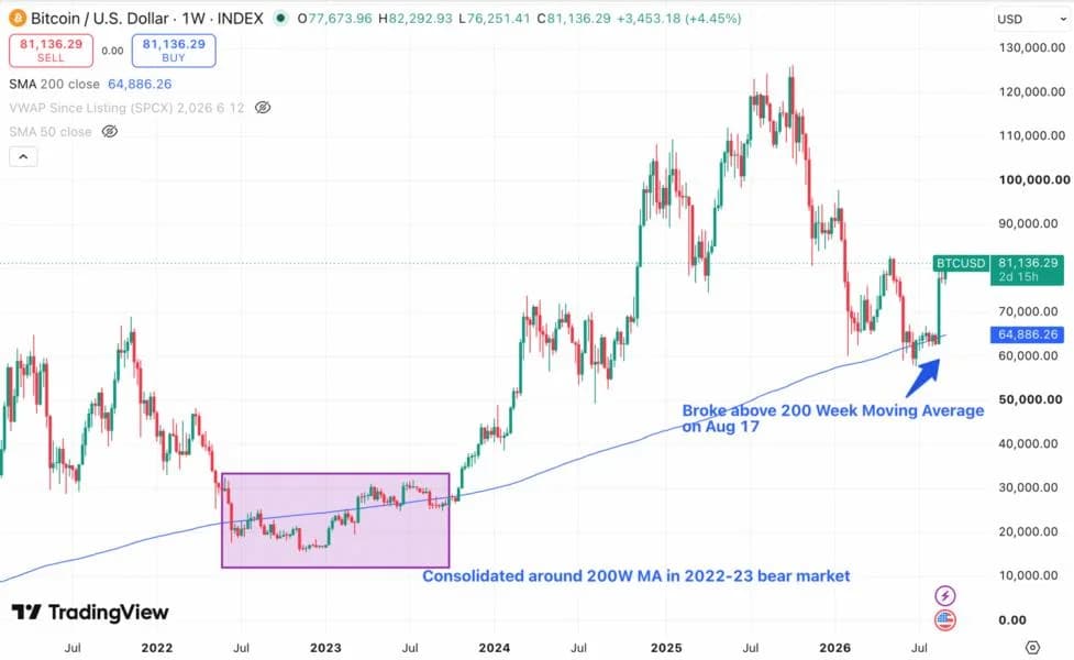 Bitcoin Chart Flashes Golden Cross. Is the Bear Market Finally Over?