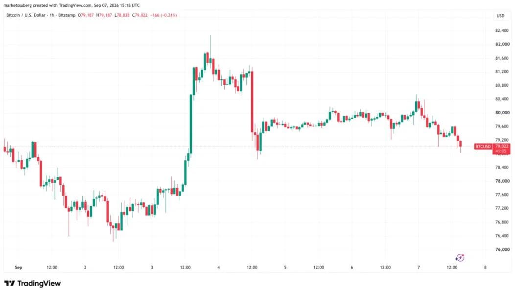 Bitcoin chips away at weekend upside as $80K hangs in the balance