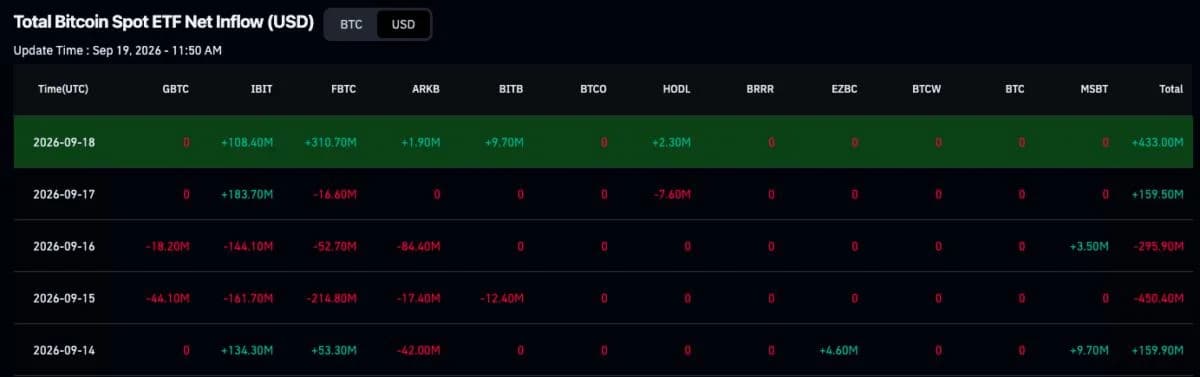 Bitcoin Climbs Toward $82,000: Will ETF Inflows Follow This Week?