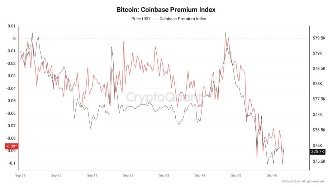 Bitcoin Coinbase Premium hits monthly low as CLARITY Act vote squeezes US demand