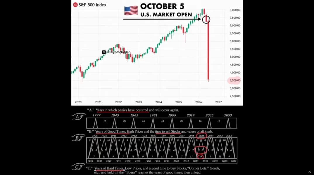 Bitcoin Crash Warning Goes Viral as X Post Flags Benner Cycle