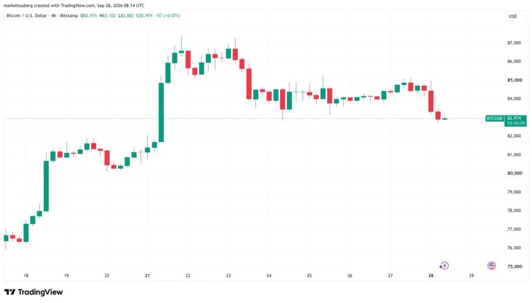 Bitcoin drops under $83K as liquidity hunting keeps bulls from targeting yearly open
