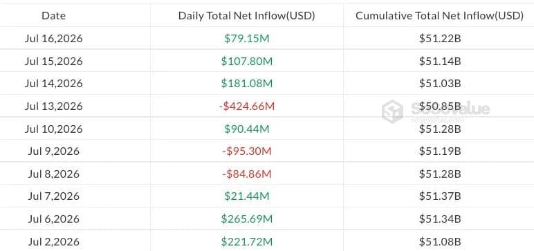 Bitcoin ETFs add $368M in three-day buying streak