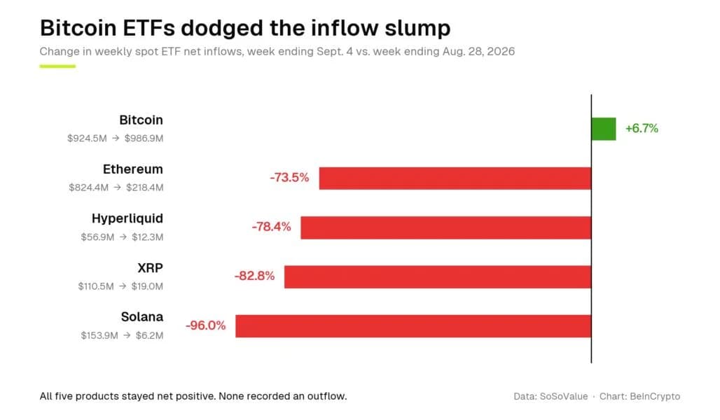 Bitcoin ETFs Dodge the Inflow Slump That Caught Ethereum, Solana, and XRP