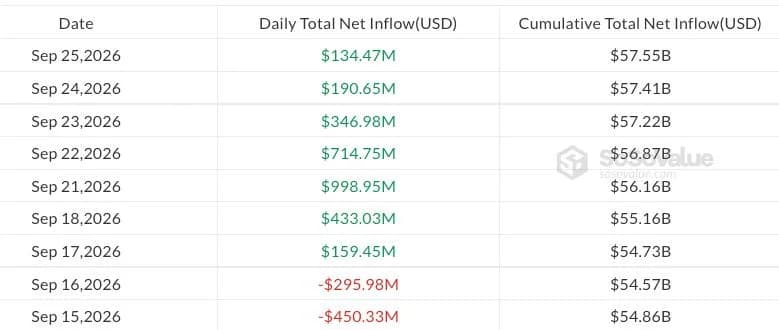 Bitcoin ETFs draw $2.4B in biggest inflow week since October 2025