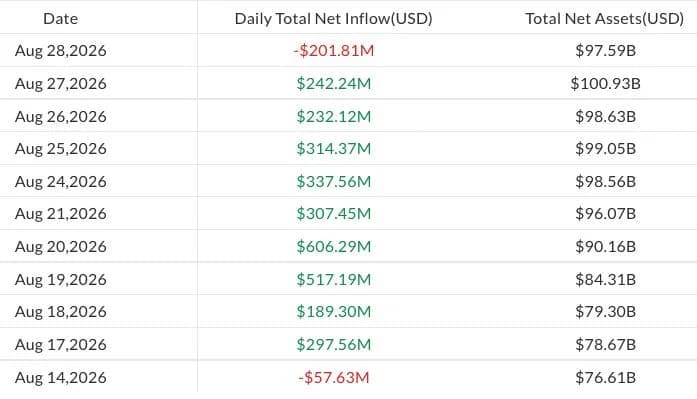 Bitcoin ETFs end 9-day inflow streak as BTC dips below $78K