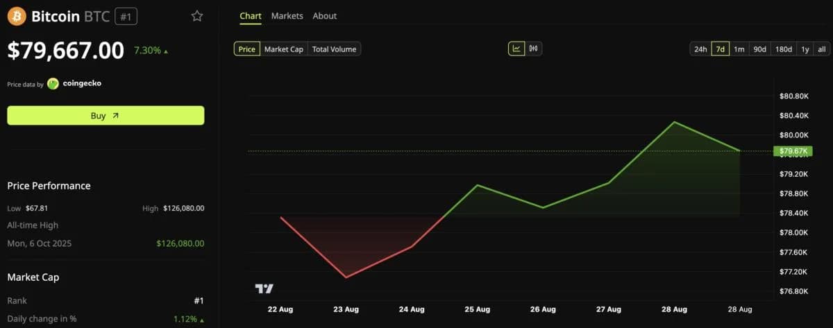 Bitcoin ETFs Extend Inflow Streak to 9 Days With $242M Added
