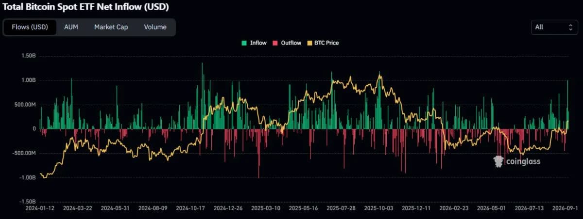 Bitcoin ETFs Pull In $1 Billion Monday: Are They Driving This Rally or Chasing It?