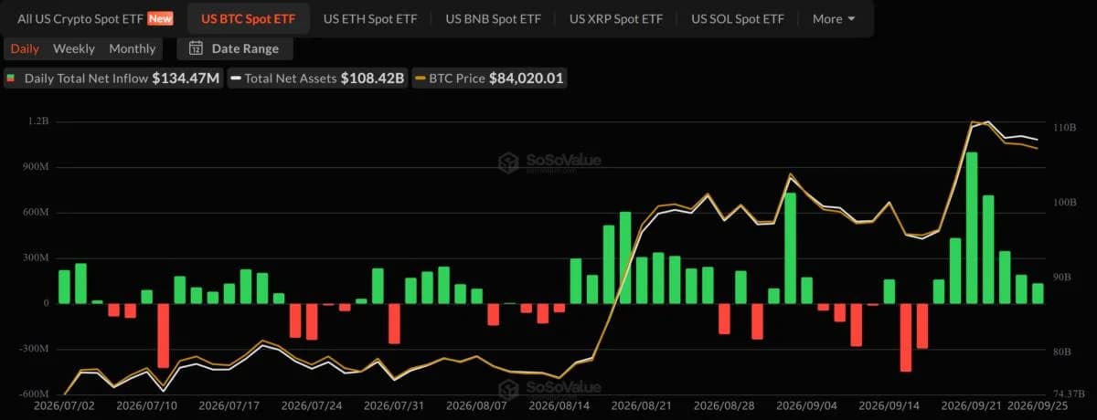 Bitcoin ETFs Pull In a Record $2.39 Billion: Is There Real Demand Behind It?