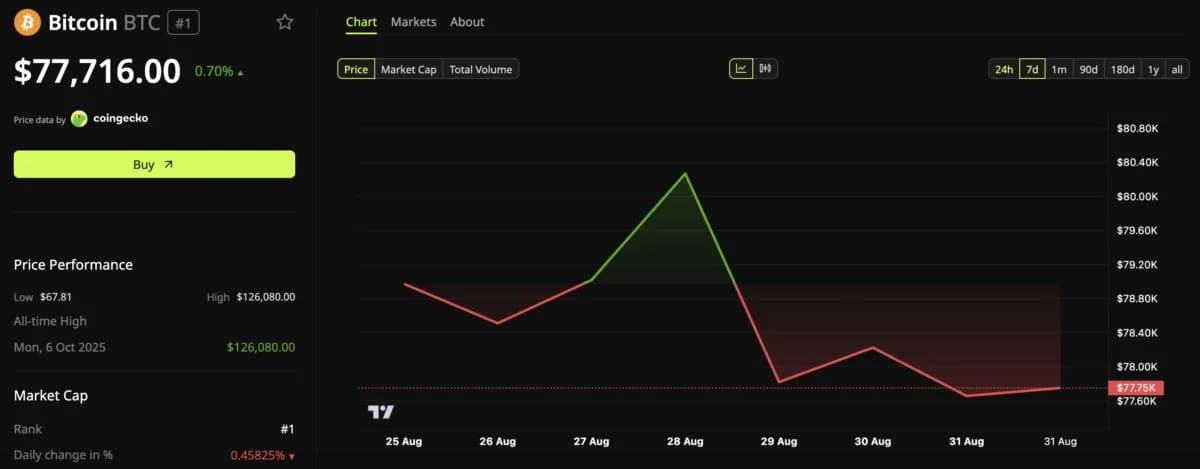 Bitcoin ETFs Pulled In Near $1 Billion Last Week, So Why Is BTC Stuck Below $80,000?