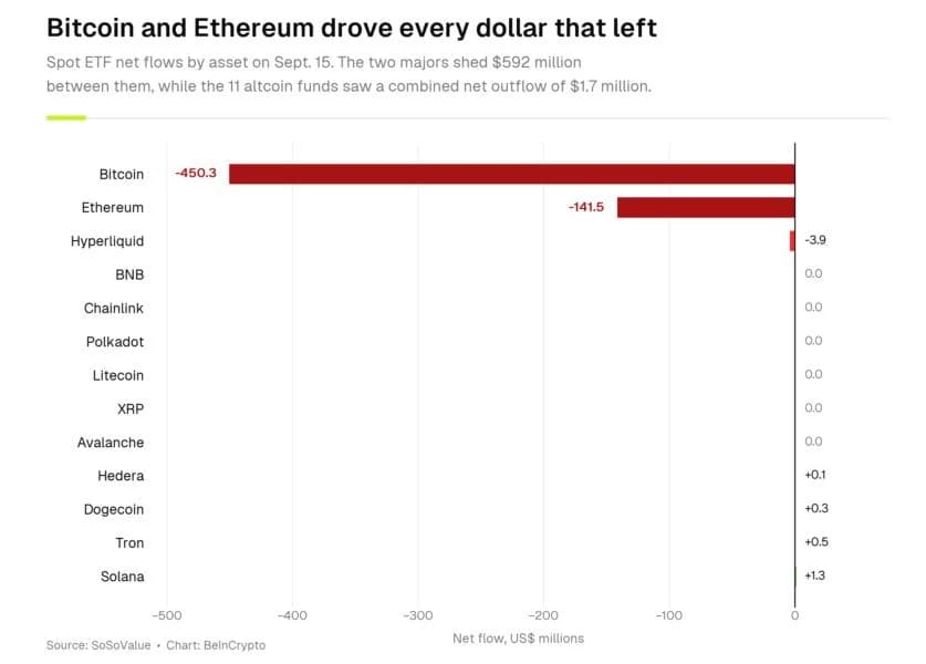 Bitcoin, Ethereum ETFs Bleed $592 Million as Clarity Act Fails in Senate