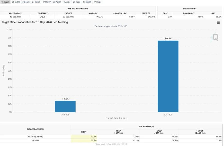Bitcoin Faces 87% Fed Hike Odds Wednesday: Will Treasury Save the Rally?