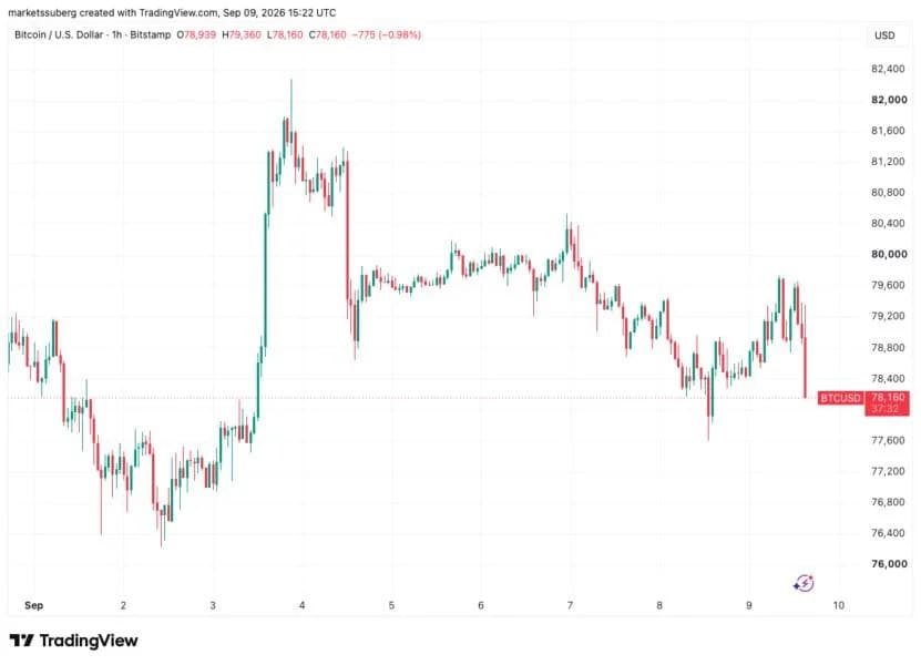 Bitcoin fails to reclaim $80K as Bessent fuels yen strength around 153 per dollar