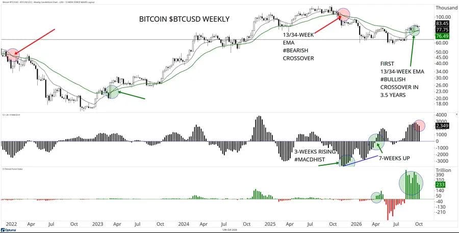 Bitcoin flashes first bullish 13/34-week EMA crossover in 3.5 years