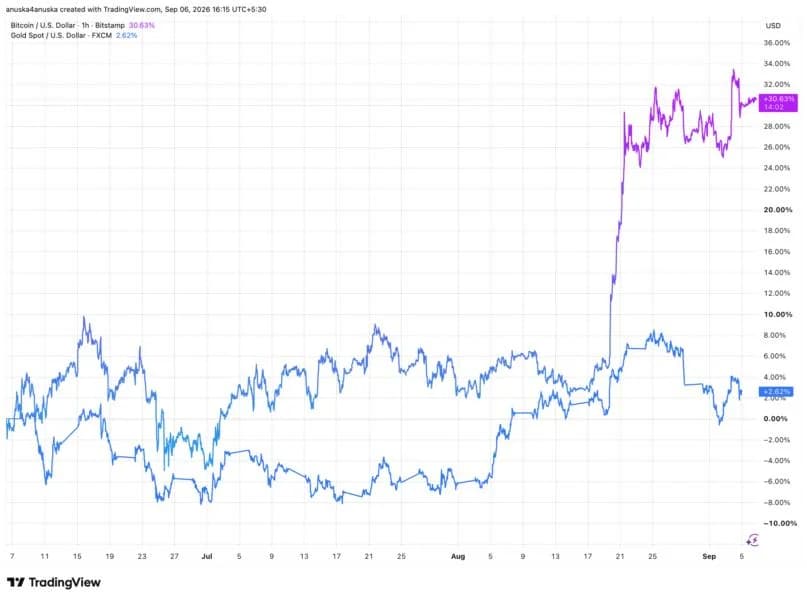 Bitcoin-Gold Correlation Hits Nearly Six-Year High As BTC Breaks From Tech Stocks