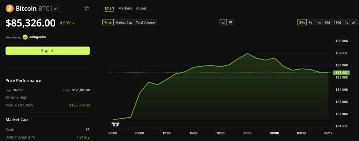 Bitcoin Hits 7-Month High as FOMO Peaks, But 2 Signals Still Flash Caution
