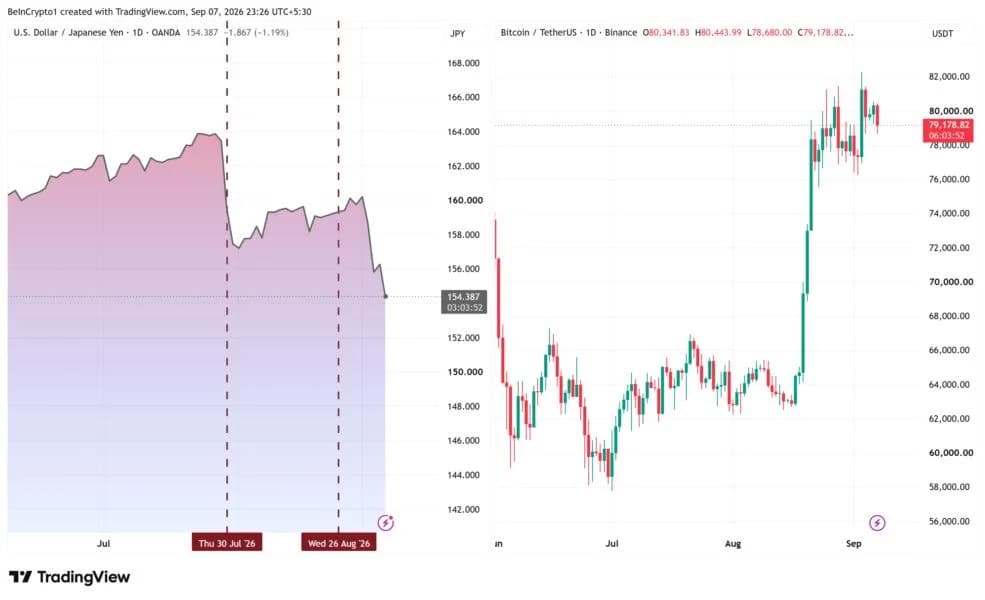 Bitcoin Just Survived the Yen Shock That Crushed Crypto 2 Years Ago