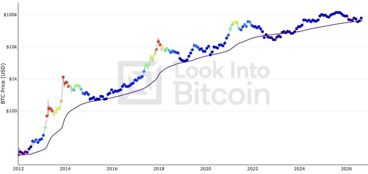 Bitcoin May Never Trade Below $65,000 Again