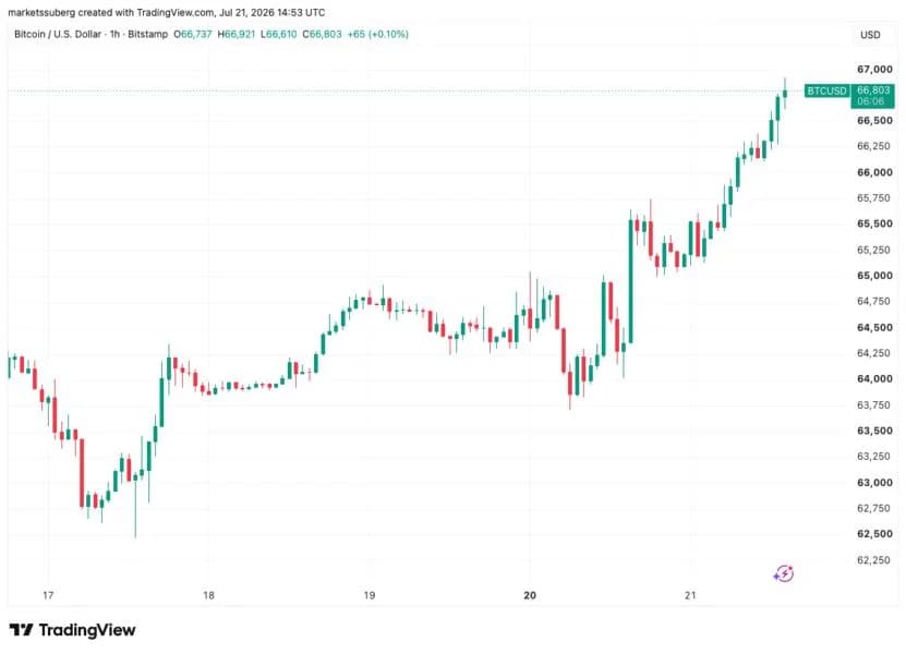 Bitcoin nears seven-week high as stocks ignore Iran strikes, Trump 10% tariff plans