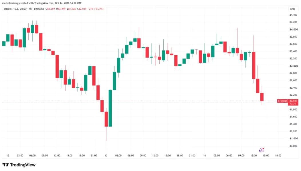 Bitcoin price dips below $82K as high oil prices spike US CPI inflation