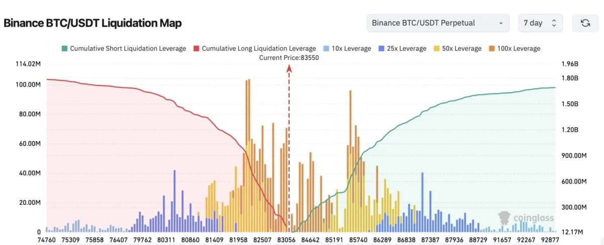 Bitcoin Price Faces $90,000 Wall as Whale Orders Stack Up—Here’s What’s Next
