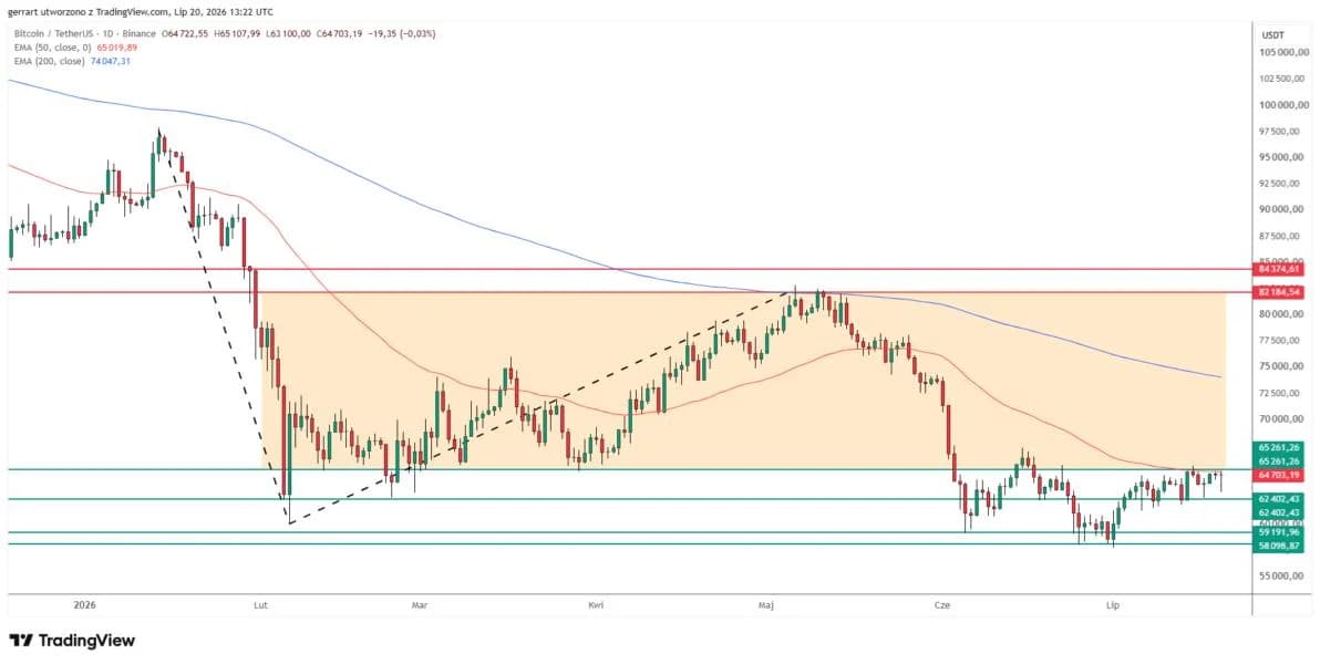 Bitcoin Price Falls Below Its February Range Floor, Fibonacci Points to $45K BTC